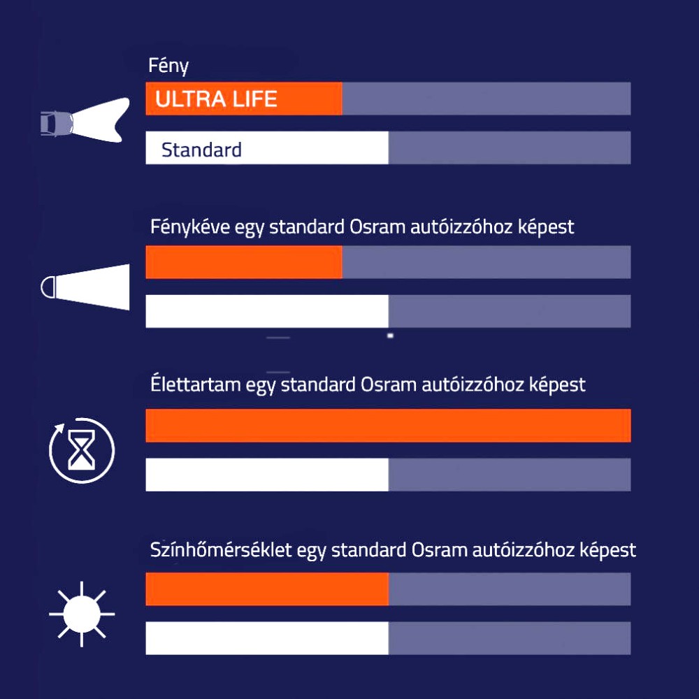Izzó 12V/55W/H1/2db Osram Ultra Life 64150ULT