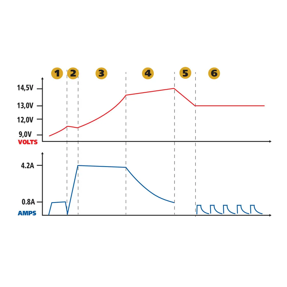 Akkumulátörtöltő autóhoz és motorkerékpárhoz 6-12V 4,2A, Lampa 70179