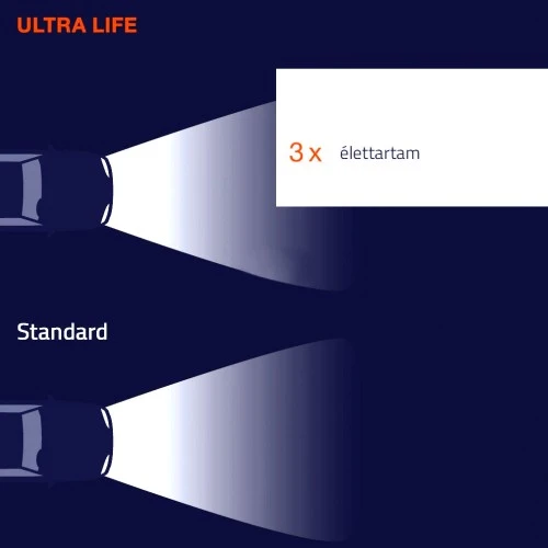 Izzó 12V/55W/H1/2db Osram Ultra Life 64150ULT