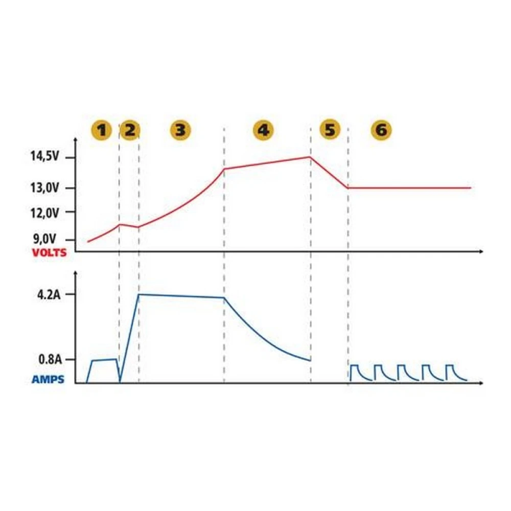 Automatikus mikroprocesszoros akkumulátortöltő 4A 98096
